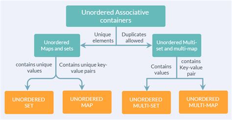 stl number code|C++ STL Containers .